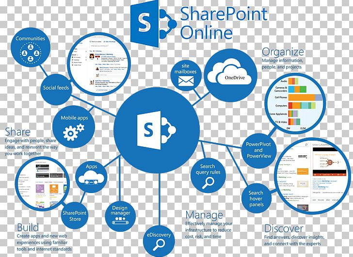 SharePoint Online Microsoft Office 365 Microsoft SharePoint Designer PNG, Clipart, Area, Cloud Computing, Logo, Logos, Microsoft Free PNG Download