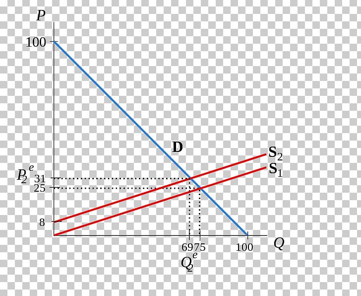 Supply And Demand Partial Equilibrium Curva De Oferta PNG, Clipart, Alfred Marshall, Angle, Area, Circle, Demand Free PNG Download