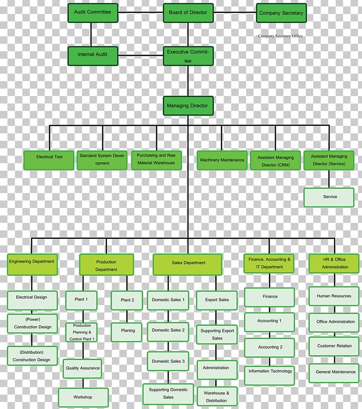 Organizational Chart Tirathai Public Company Limited Business Organizational Structure PNG, Clipart, Angle, Area, Board Of Directors, Business, Chart Free PNG Download