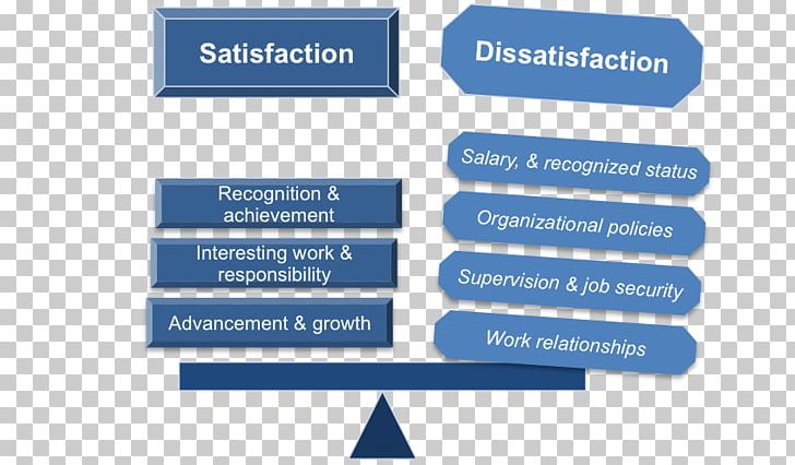 Two-factor Theory Motivation Organization Job Satisfaction PNG, Clipart, Angle, Area, Blue, Brand, Communication Free PNG Download