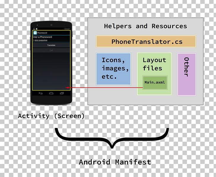 Xamarin Build Android .NET Core Microsoft PNG, Clipart, Android, Brand, Build, Communication, Communication Device Free PNG Download