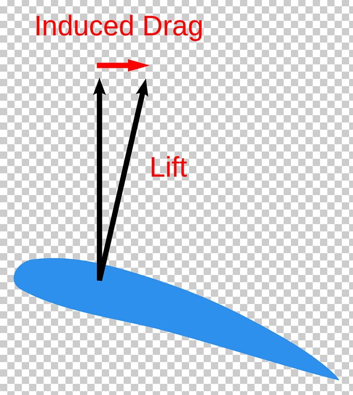 Lift-induced Drag Terminal Velocity Kármán Vortex Street Angle PNG, Clipart, Angle, Area, Dimensionless Quantity, Drag, Judo Free PNG Download