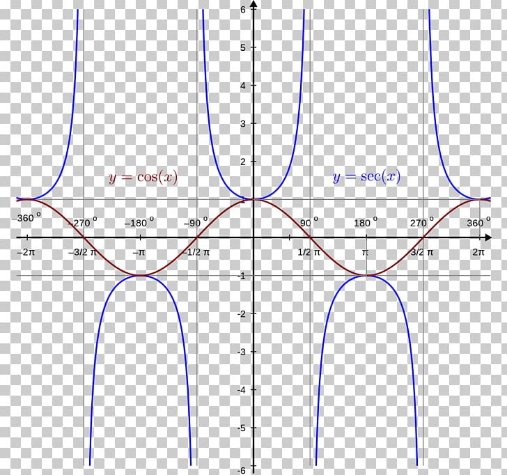 Graph Of A Function Trigonometric Functions Coseno Cosecante PNG, Clipart, Angle, Area, Art, Circle, Cos Free PNG Download