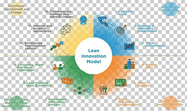 Innovation Management Lean Manufacturing Organization PNG, Clipart, Business, Business Development, Business Process, Communication, Innovation Free PNG Download