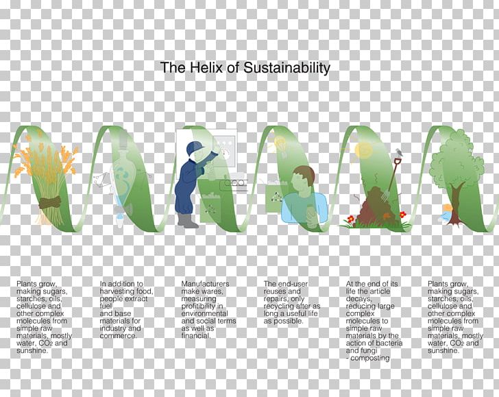 Helix Of Sustainability Waste Hierarchy Reuse Manufacturing PNG, Clipart, Brand, Carbon Cycle, Ecology, Environment, Grass Free PNG Download