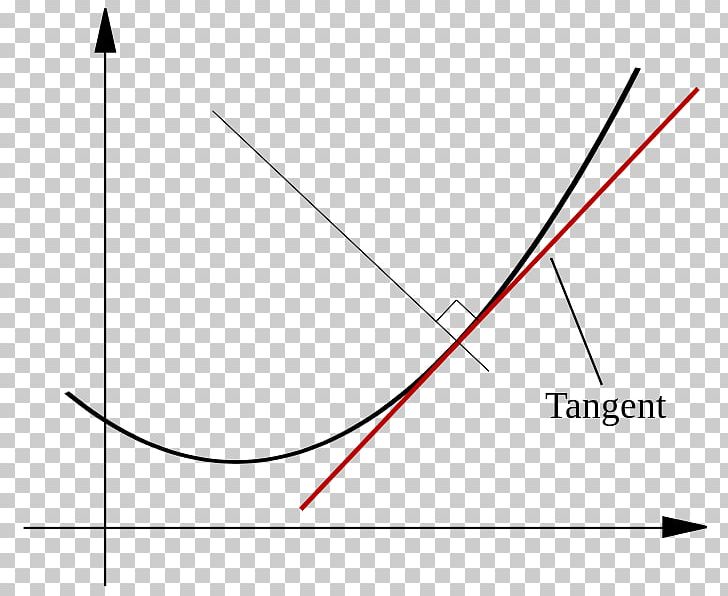 Angle Point Tangent Normal Curve PNG, Clipart, 2 D, Analytic Geometry, Angle, Area, Circle Free PNG Download