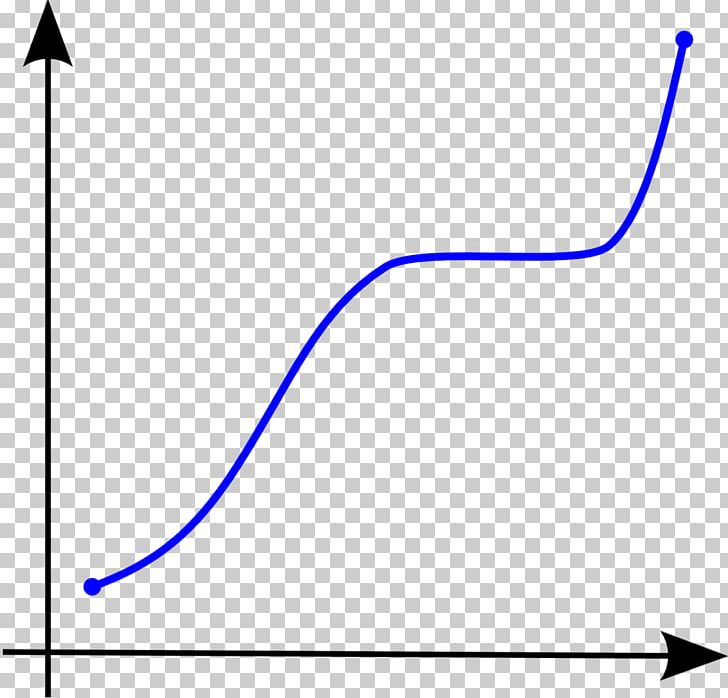 Monotonic Function Mathematics Graph Of A Function Sigmoid Function PNG, Clipart, Angle, Area, Black, Blue, Circle Free PNG Download