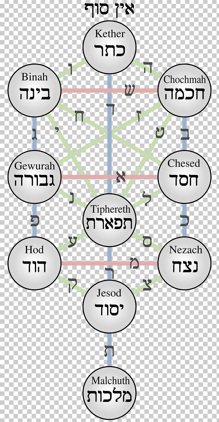 Sefirot Tree Of Life Kabbalah Keter Sefer Yetzirah PNG, Clipart,  Free PNG Download