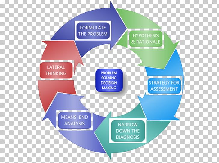 Decision-Making Training Problem Solving Critical Thinking Psychology PNG, Clipart, Analysis, Brand, Circle, Communication, Creativity Free PNG Download
