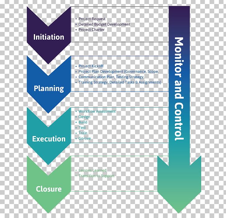 Deliverable Project Management Institute Project Management Professional PNG, Clipart, Angle, Area, Brand, Consulting, Diagram Free PNG Download