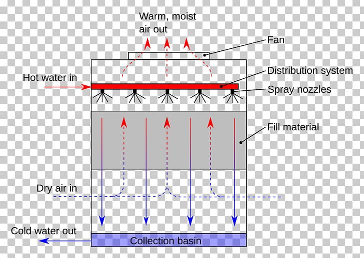 Cooling Tower Refrigeration Draft Pump PNG, Clipart, Angle, Architectural Engineering, Area, Atmosphere Of Earth, Circle Free PNG Download