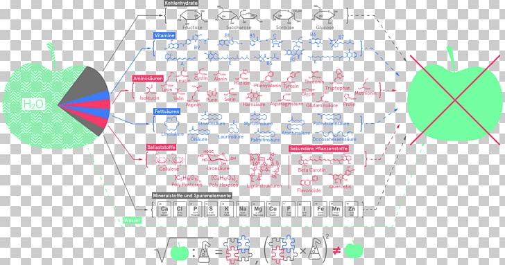 Organic Food Diagram PNG, Clipart, Area, Art, Diagram, Food, History Free PNG Download