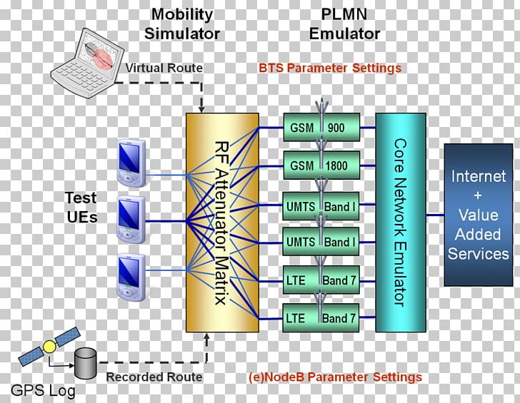 Software Testing Testbed Wireless Diagram LTE PNG, Clipart, Angle, Base Transceiver Station, Brand, Cellular Network, Diagram Free PNG Download