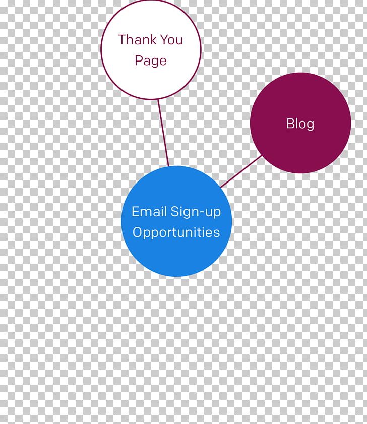 Email Marketing Brand PNG, Clipart, Area, Brand, Circle, Communication, Diagram Free PNG Download