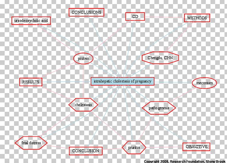 Intrahepatic Cholestasis Of Pregnancy Ursodiol Itch Disease PNG, Clipart, Acid, Angle, Area, Cholestasis, Circle Free PNG Download