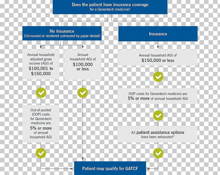 Pharmaceutical Drug Patient Prescription Drug Ocrelizumab Co-pay Card PNG, Clipart, Adverse Effect, Area, Brand, Computer Program, Copay Card Free PNG Download