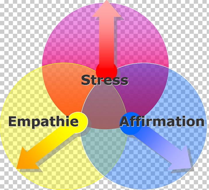 Competence Management Circle Cercle De Compétences PNG, Clipart, Beak, Circle, Color Wheel, Competence, Decantation Free PNG Download