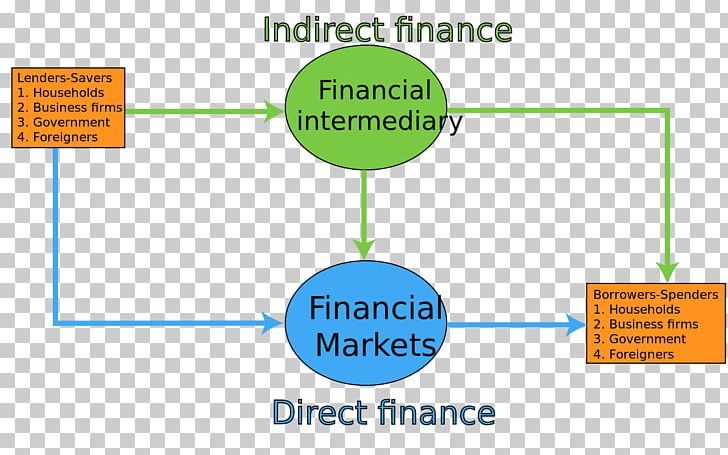 Flow Of Funds Funding Indirect Finance PNG, Clipart, Angle, Area, Bank, Brand, Cash Flow Free PNG Download