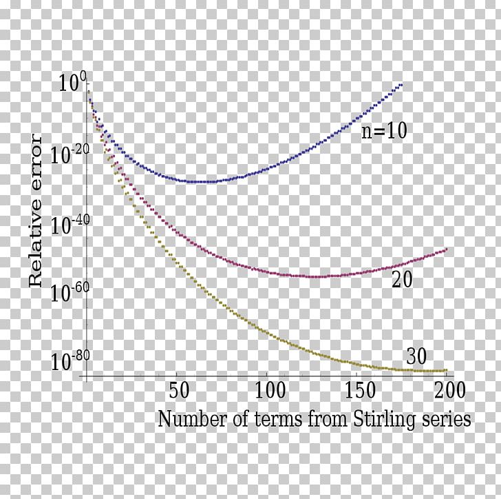 Stirling's Approximation Gamma Function Limit Of A Sequence Angle Area PNG, Clipart,  Free PNG Download