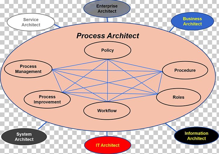 Process Architecture Business Architect PNG, Clipart, Angle, Architect, Architecture, Business, Business Architect Free PNG Download