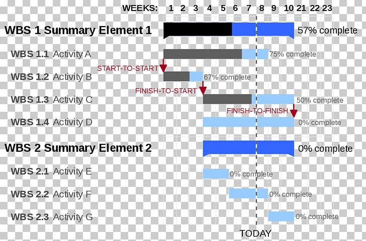 Gantt Chart Project Management Schedule PNG, Clipart, Angle, Area, Brand, Chart, Dependency Free PNG Download