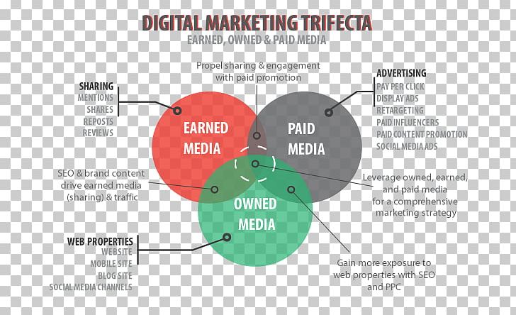 Digital Marketing Earned Media Advertising Marketing Strategy PNG, Clipart, Advertising, Brand, Business, Communication, Content Marketing Free PNG Download