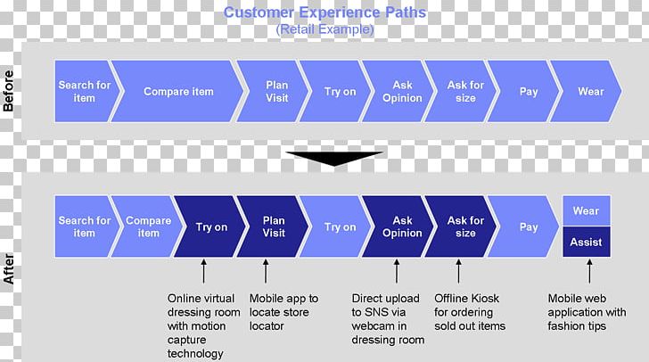 Digital Marketing Technology Roadmap Customer Relationship Management PNG, Clipart, Advertising, Angle, Area, Blue, Brand Free PNG Download