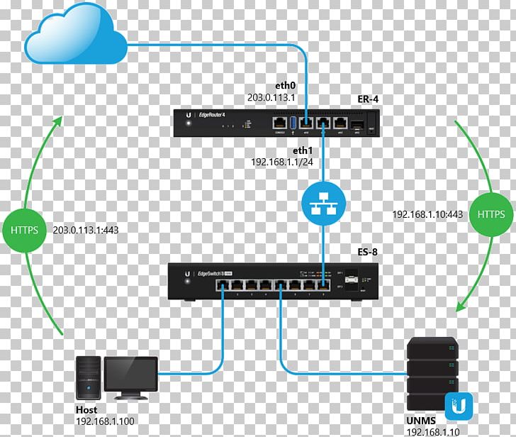 Computer Network DMZ Ubiquiti Networks Electrical Cable Networking Hardware PNG, Clipart, Angle, Cable, Computer Network, Electronics, Miscellaneous Free PNG Download