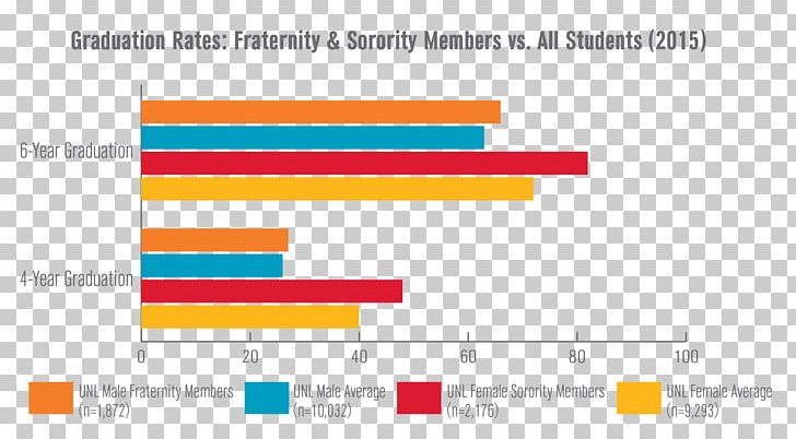 Fraternities And Sororities Student Chart College Fraternity PNG, Clipart, Area, Brand, Chart, Classroom, College Free PNG Download