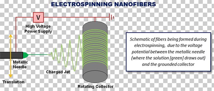 Electrospun Nanofibers Electrospinning PNG, Clipart, Angle, Cellulose, Diagram, Electrospinning, Electrostatics Free PNG Download