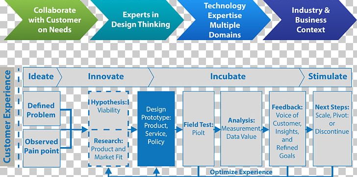 Service Innovation Research Laboratory PNG, Clipart, Area, Brand, Business, Customer Service, Diagram Free PNG Download