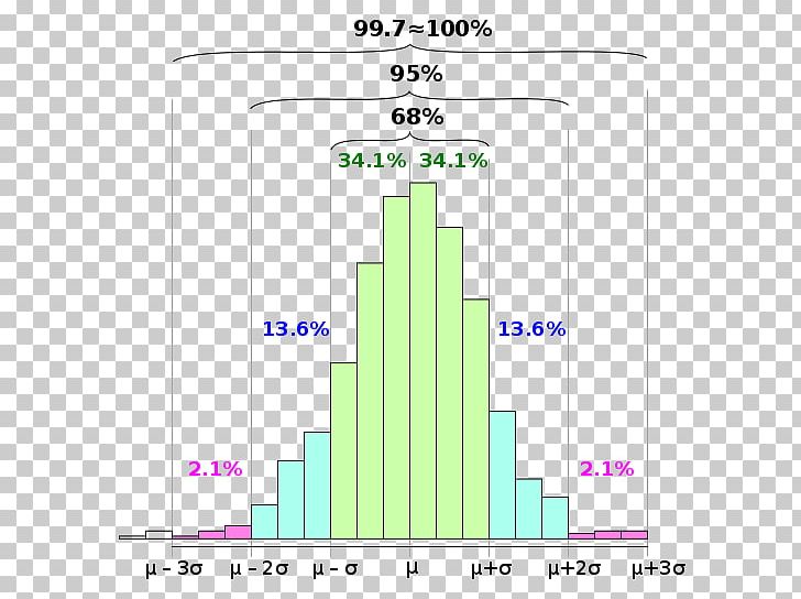 68–95–99.7 Rule Normal Distribution Standard Deviation Histogram Statistics PNG, Clipart, Angle, Approximation, Area, Confidence Interval, Deviation Free PNG Download