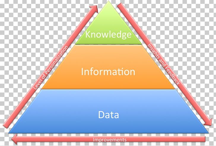 DIKW Pyramid Knowledge Management Management Control System PNG, Clipart, Angle, Area, Brand, Data, Diagram Free PNG Download