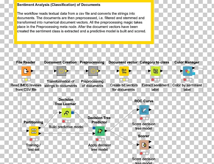 KNIME Document Data Analysis Information Big Data PNG, Clipart, Analytics, Angle, Area, Big Data, Brand Free PNG Download