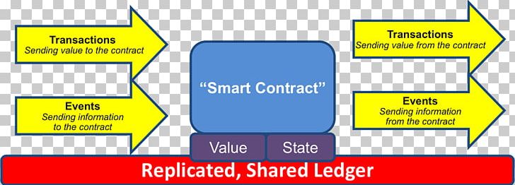 Smart Contract Blockchain Bitcoin Cloud Mining PNG, Clipart, Ad Hoc, Angle, Area, Bitcoin, Blockchain Free PNG Download