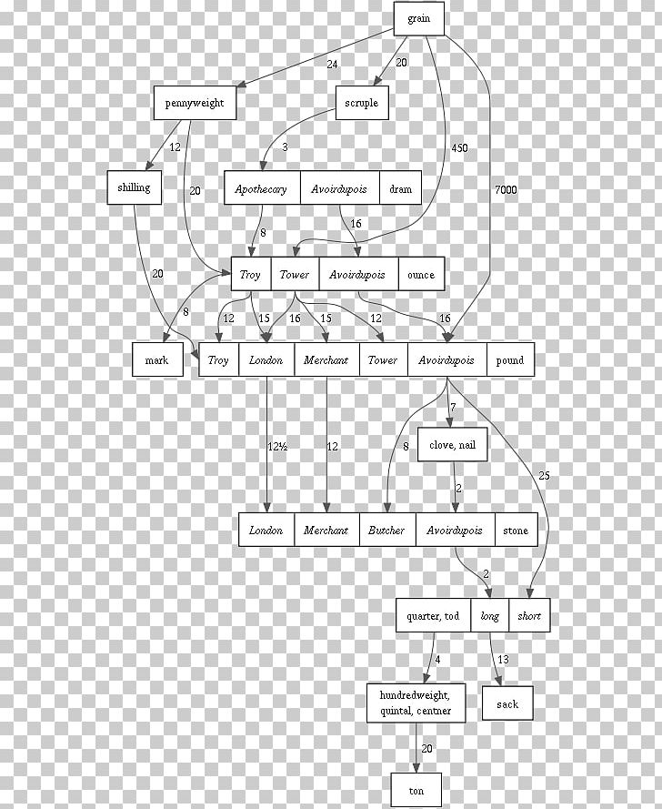 Unit Of Measurement Imperial And US Customary Measurement Systems System Of Measurement Imperial Units English Units PNG, Clipart, Angle, Area, Artwork, Black And White, Conversion Of Units Free PNG Download