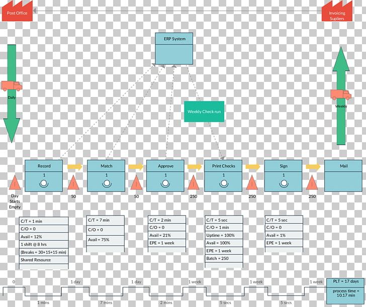 Value Stream Mapping Lean Manufacturing Supply Chain PNG, Clipart, Area, Business, Business Process Mapping, Diagram, Inventory Free PNG Download