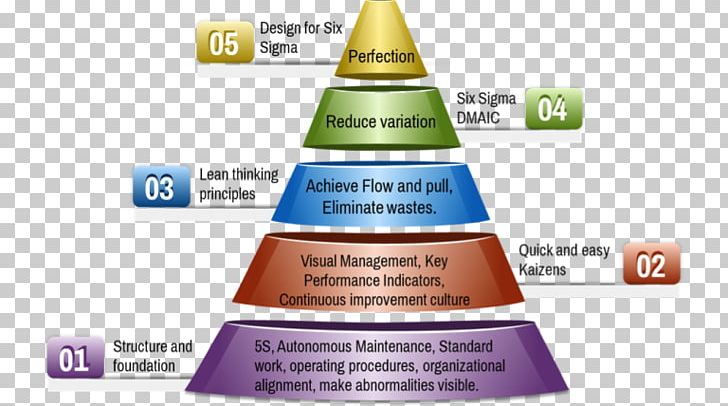 Lean Manufacturing Lean Six Sigma Operations Management Organization PNG, Clipart, Brand, Dmaic, Kaizen, Lean Manufacturing, Lean Six Sigma Free PNG Download