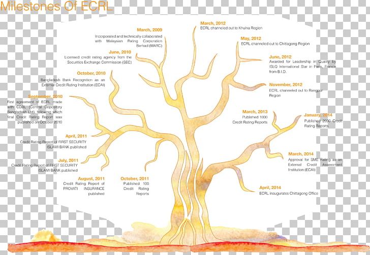 Water Tree Diagram Brand PNG, Clipart, Brand, Diagram, Mile Stone, Nature, Text Free PNG Download