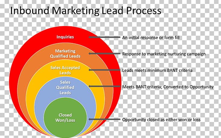 Lead Generation Sales Process Sales Lead Marketing PNG, Clipart, Area, Brand, Business, Business Networking, Business Process Free PNG Download