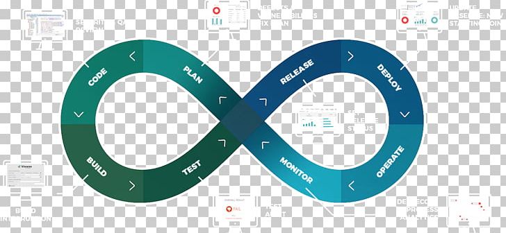 DevOps Systems Development Life Cycle Computer Software Biological Life Cycle Software Development PNG, Clipart, Application Security, Biological Life Cycle, Body Jewelry, Brand, Circle Free PNG Download