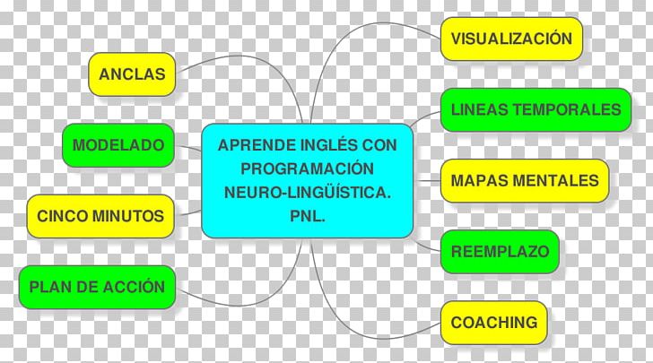 Neuro-linguistic Programming Product Design Brand Organization Neurolinguistics PNG, Clipart, Area, Brand, Communication, Diagram, English Language Free PNG Download