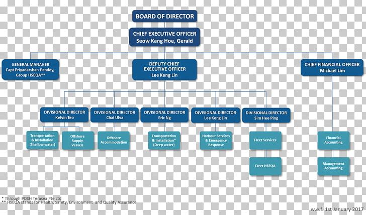 Organizational Structure Organizational Chart Management PNG, Clipart, Are, Brand, Business, Business Model, Chart Free PNG Download