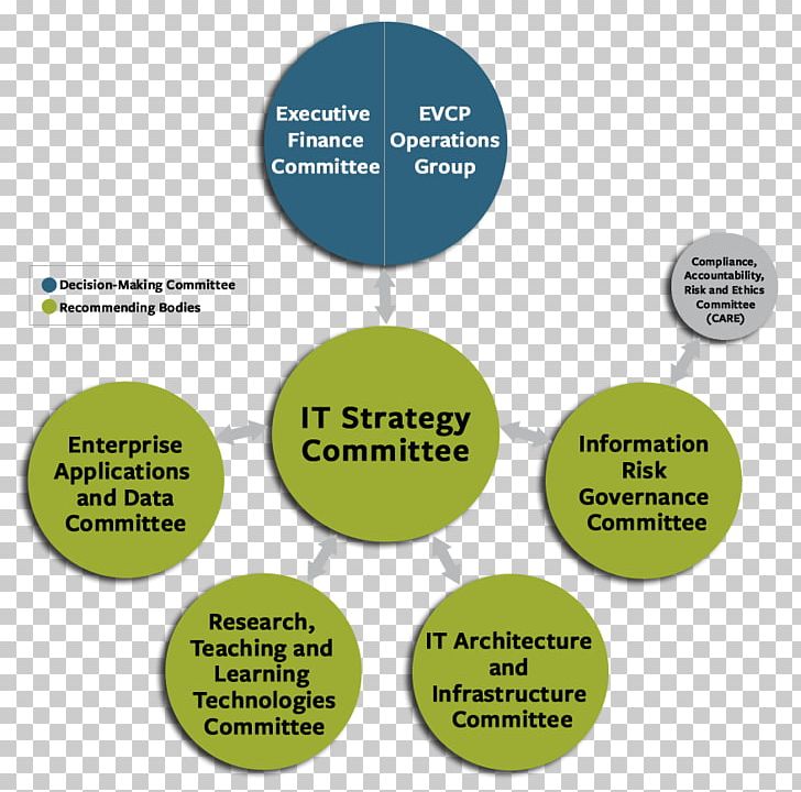 Corporate Governance Of Information Technology Technology Governance Governance Framework Management PNG, Clipart, Brand, Circle, Committee, Communication, Corporate Governance Free PNG Download