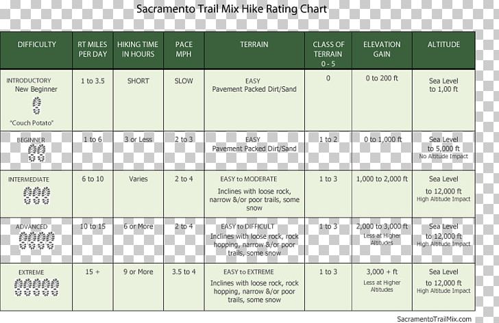 Hiking Sacramento A. M. Best Table Chart PNG, Clipart, Almanac, Applied Underwriters, Area, California, Chart Free PNG Download
