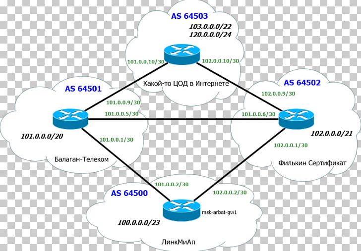 Border Gateway Protocol Computer Network Autonomous System Subnetwork Routing Table PNG, Clipart, Angle, Area, Autonomous System, Border Gateway Protocol, Circle Free PNG Download
