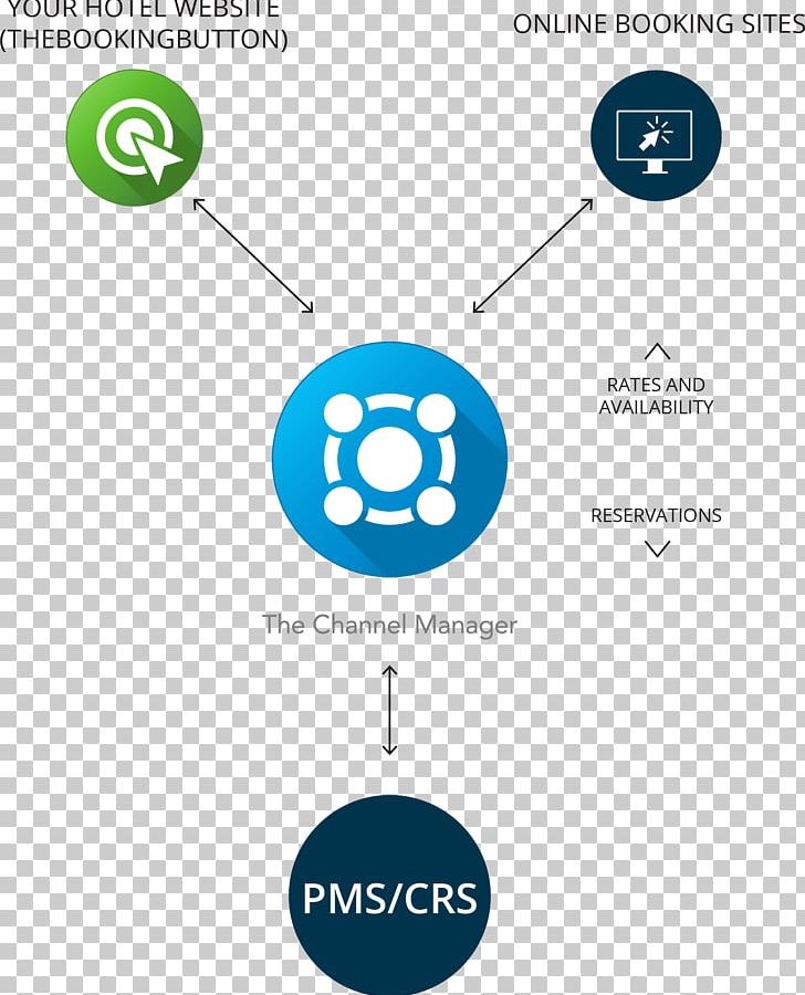 Property Management System Yield Management Marketing Sales PNG, Clipart, Area, Brand, Circle, Communication, Diagram Free PNG Download