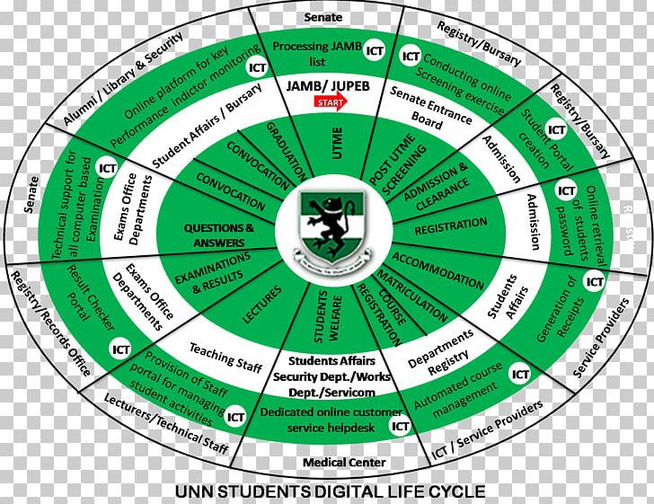 University Of Nigeria Nsukka Student Academic Degree Research PNG, Clipart, Academic Conference, Academic Degree, Area, Circle, Diagram Free PNG Download