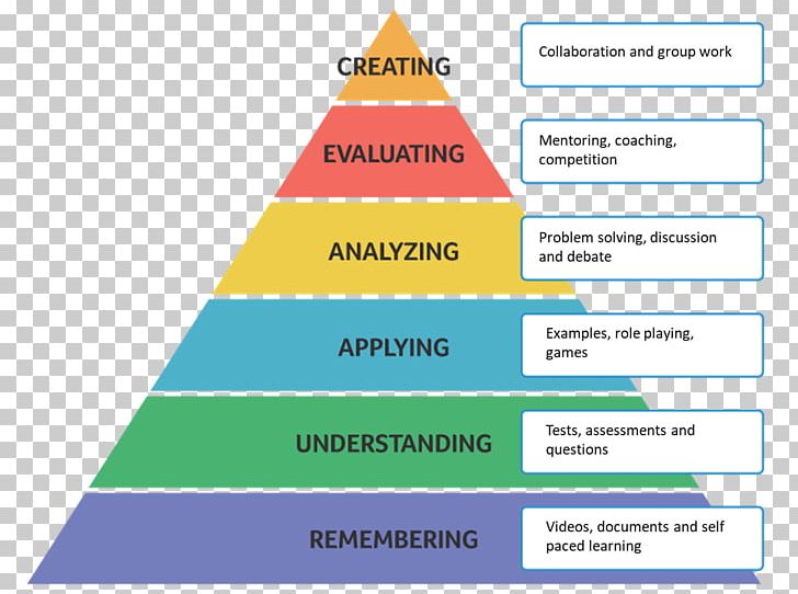 Bloom's Taxonomy Education Learning Understanding Teacher PNG, Clipart,  Free PNG Download