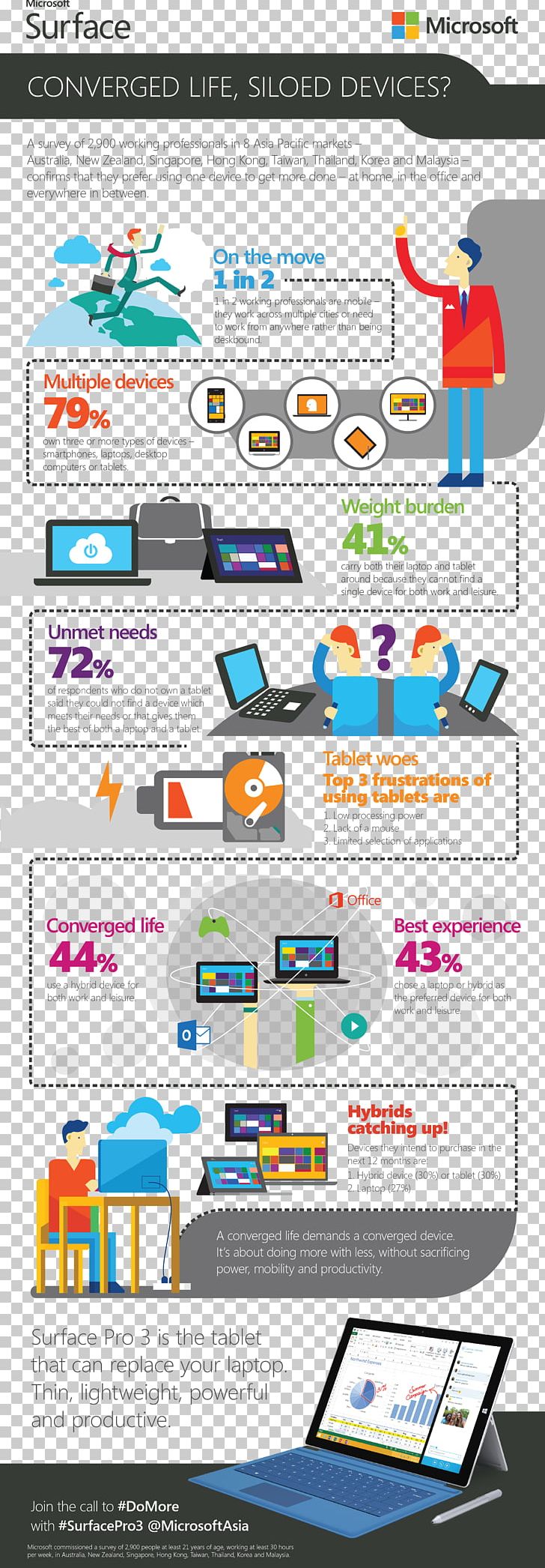 Surface Pro 3 Microsoft MacBook Air Infographic PNG, Clipart, Area, Brand, Computer, Computer Software, Diagram Free PNG Download